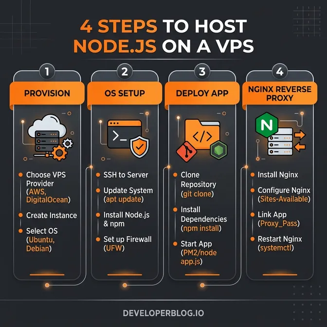 Architecture diagram showing GitHub Actions CI/CD deploying Node.js releases to a VPS with Nginx reverse proxy and PM2 zero-downtime reload
